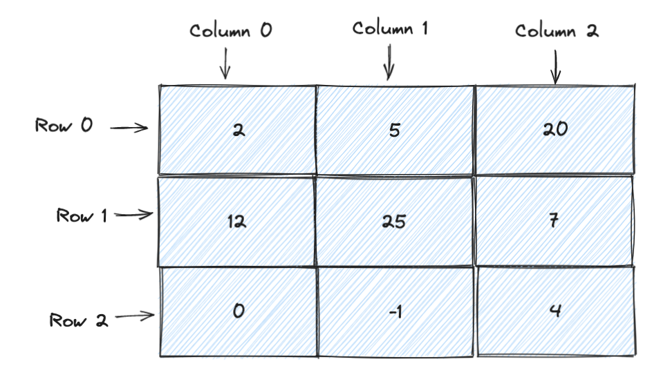 representation of a multidimentional array
